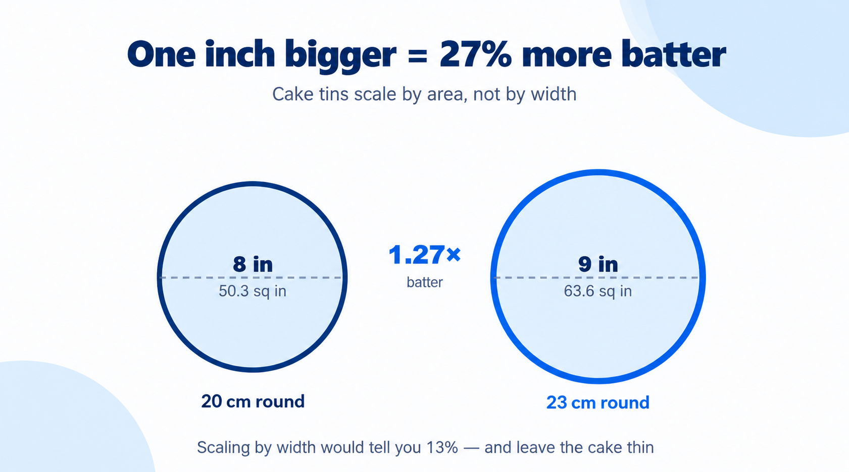 Cake tin conversion